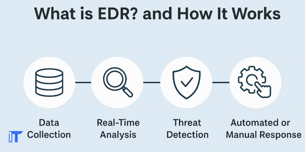 EDR چیست و چگونه کار میکند؟
