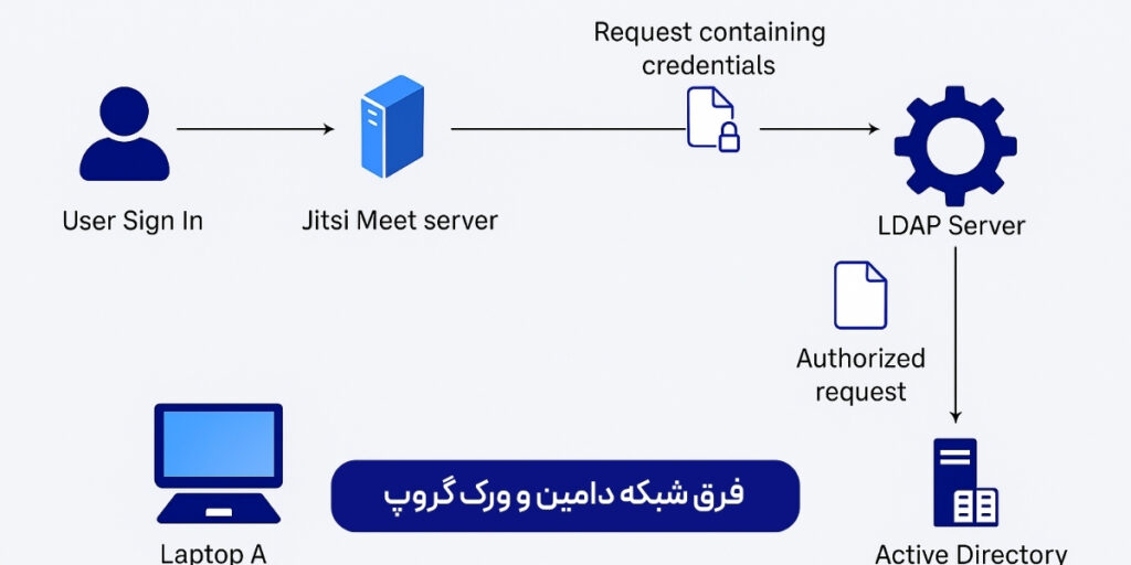 فرق شبکه دامین و ورک گروپ