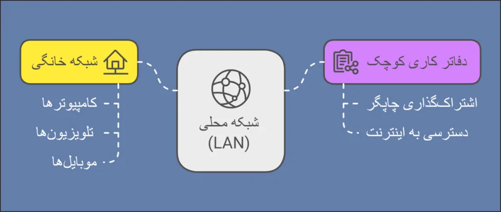 کاربرد LAN - آی تی خانه