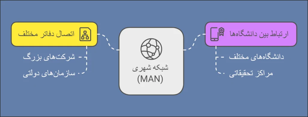 کاربرد MAN -  آی تی خانه