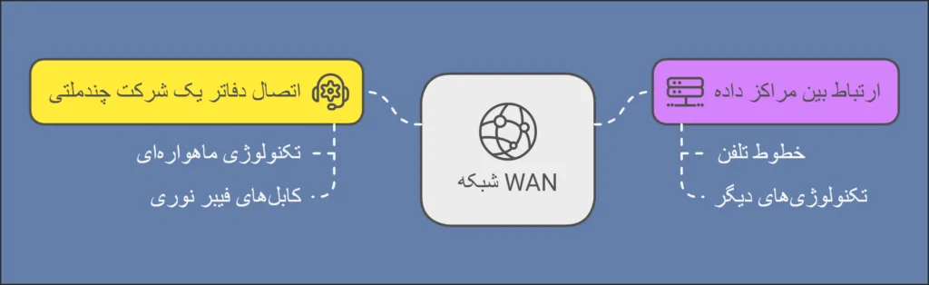 کاربرد WAN - آی تی خانه